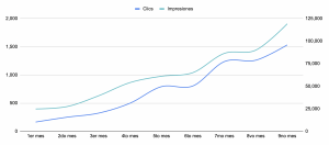 Impacto de la estrategia de contenidos SEO