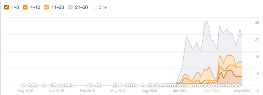 Gráfico de Ahref de la evolución del posicionamiento orgánico de un sitio web.