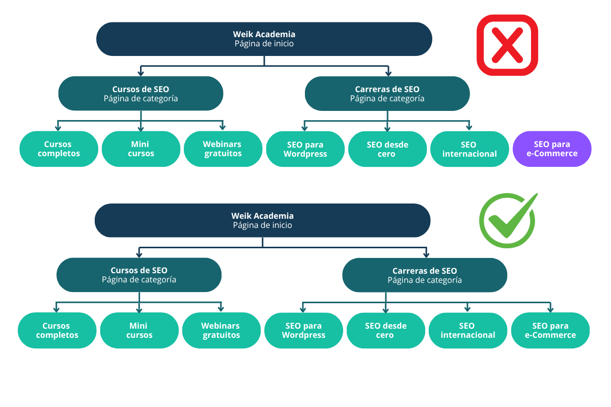 Falta de enlazado interno hacia landing nueva